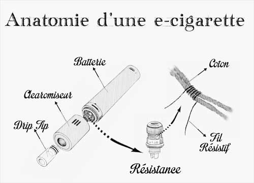 Comment fonctionne une cigarette électronique?