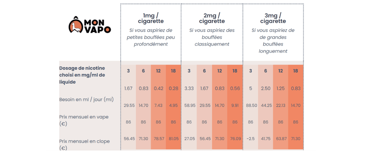 E-LIQUIDES BESOIN EN NICOTINE 5 CIGARETTE JOUR