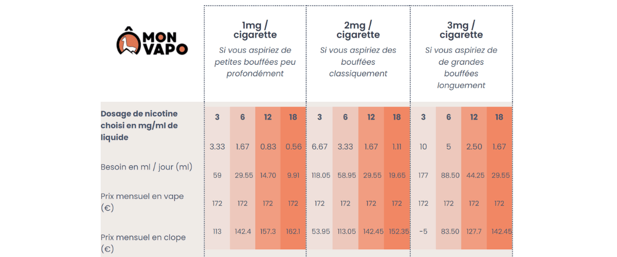 E-LIQUIDES BESOIN EN NICOTINE 10 CIGARETTES