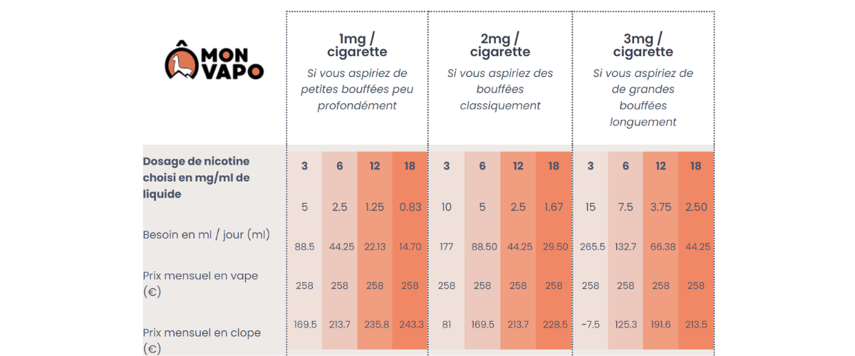 E-LIQUIDES BESOIN EN NICOTINE 15 CIGARETTES