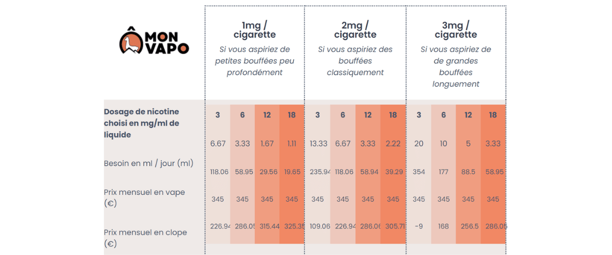 E-LIQUIDES BESOIN EN NICOTINE 20 CIGARETTES