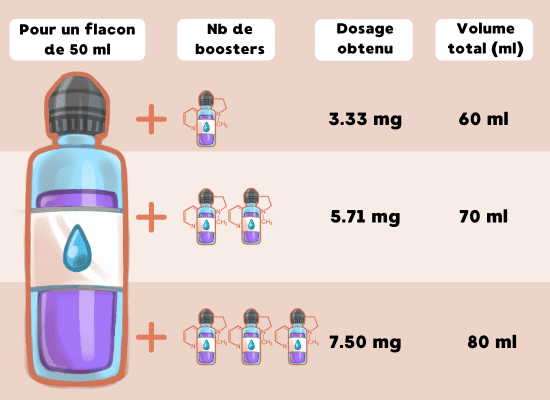 COMMENT BOOSTER UN ELIQUIDE EN NICOTINE