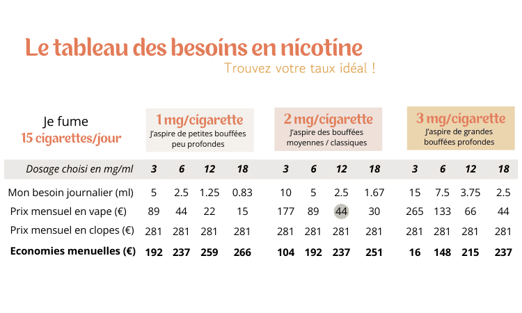 BESOIN EN NICOTINE FUMEUR 15 CIGARETTES